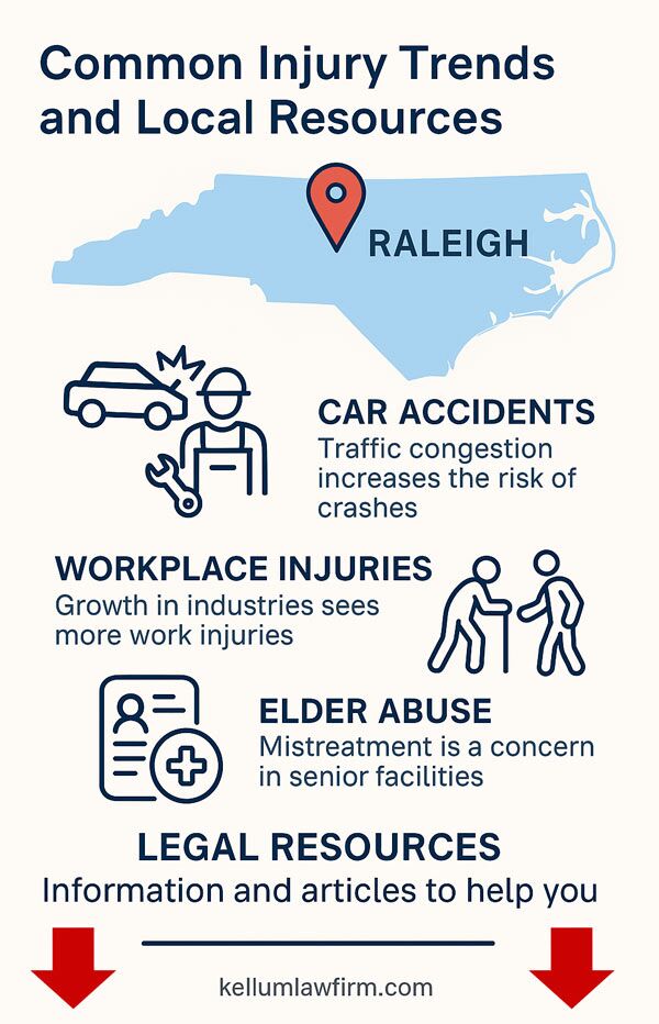 Raleigh NC Injury Trends Infographic | Kellum Law Firm Raleigh NC Injury Trends Infographic